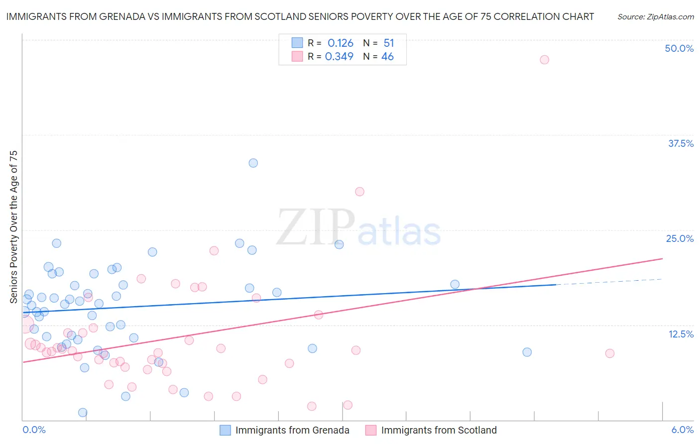 Immigrants from Grenada vs Immigrants from Scotland Seniors Poverty Over the Age of 75