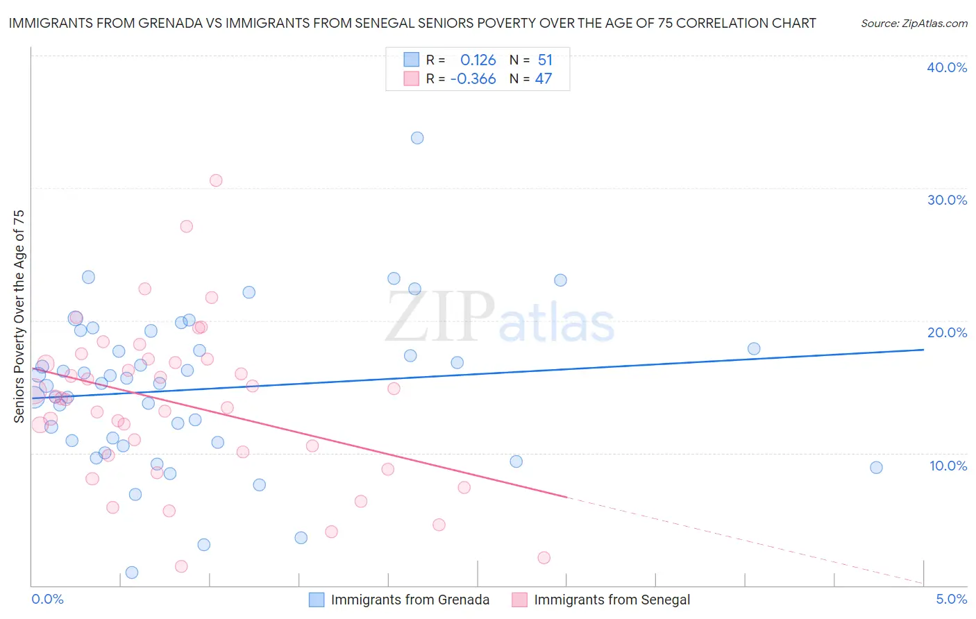 Immigrants from Grenada vs Immigrants from Senegal Seniors Poverty Over the Age of 75