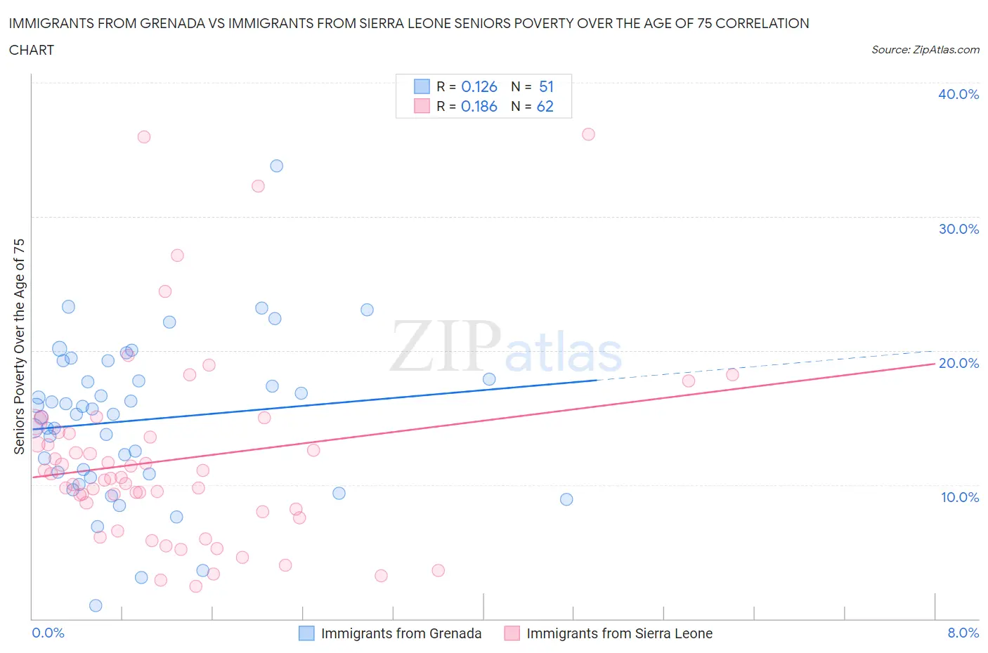 Immigrants from Grenada vs Immigrants from Sierra Leone Seniors Poverty Over the Age of 75