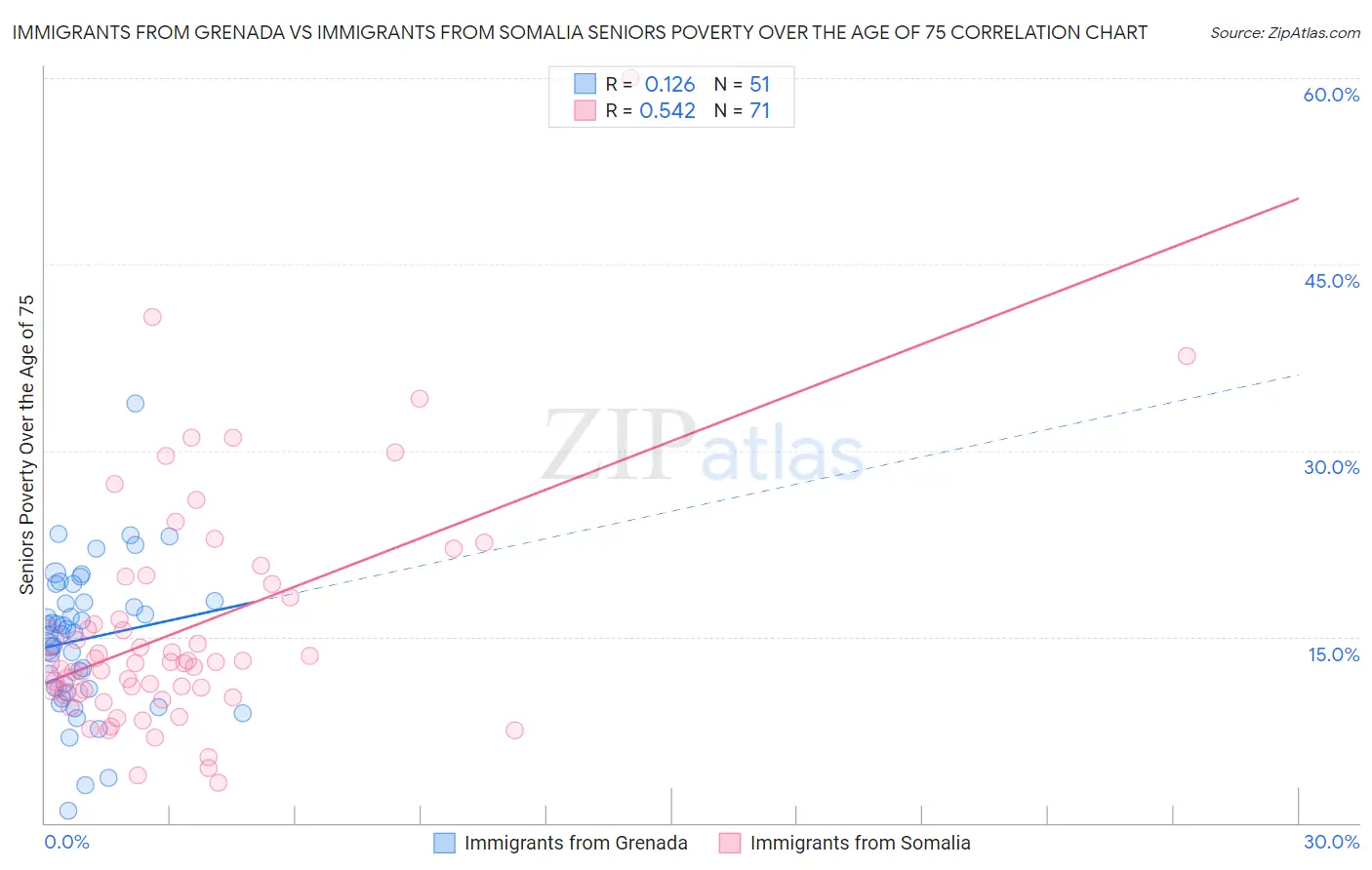 Immigrants from Grenada vs Immigrants from Somalia Seniors Poverty Over the Age of 75