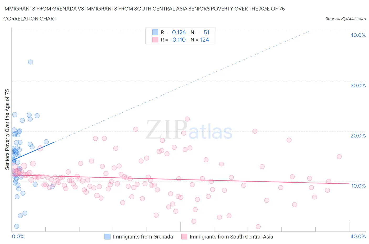 Immigrants from Grenada vs Immigrants from South Central Asia Seniors Poverty Over the Age of 75