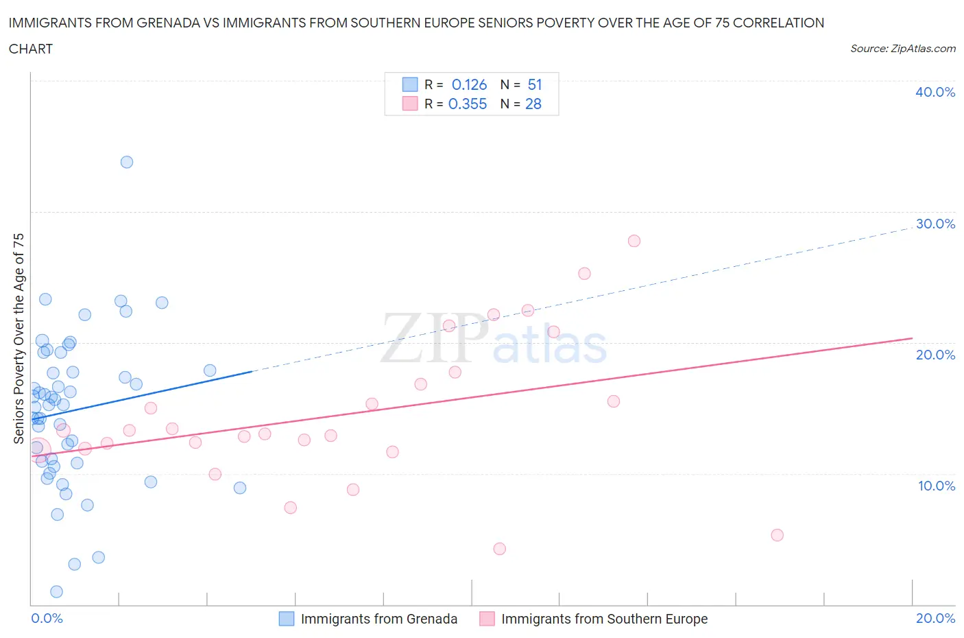 Immigrants from Grenada vs Immigrants from Southern Europe Seniors Poverty Over the Age of 75