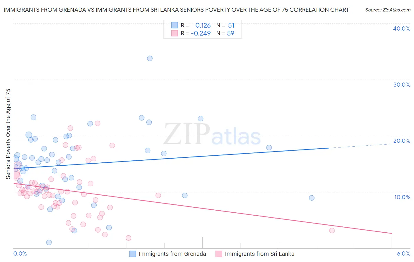 Immigrants from Grenada vs Immigrants from Sri Lanka Seniors Poverty Over the Age of 75