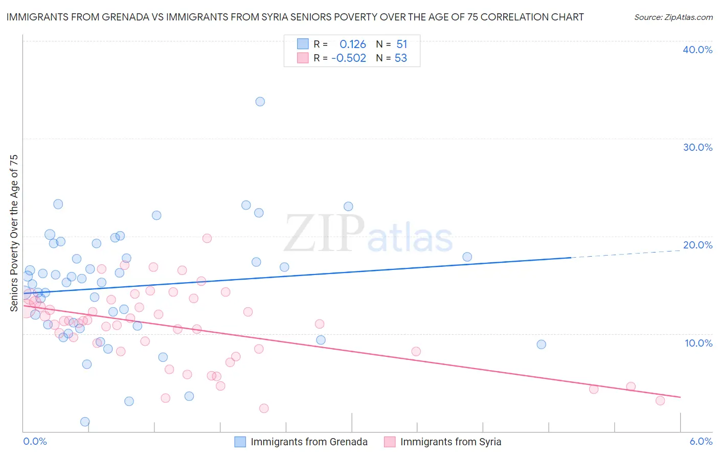 Immigrants from Grenada vs Immigrants from Syria Seniors Poverty Over the Age of 75