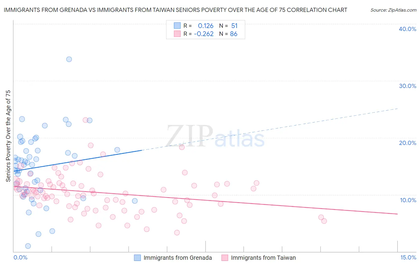 Immigrants from Grenada vs Immigrants from Taiwan Seniors Poverty Over the Age of 75