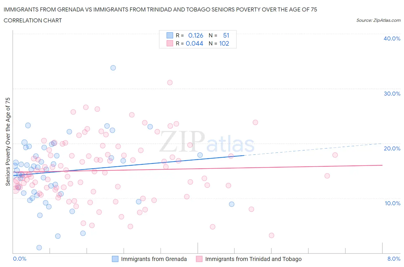 Immigrants from Grenada vs Immigrants from Trinidad and Tobago Seniors Poverty Over the Age of 75