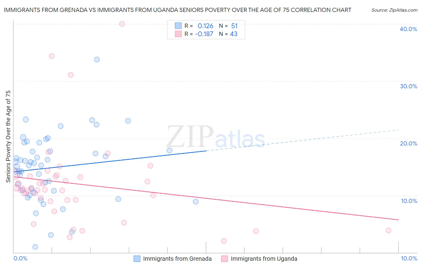 Immigrants from Grenada vs Immigrants from Uganda Seniors Poverty Over the Age of 75