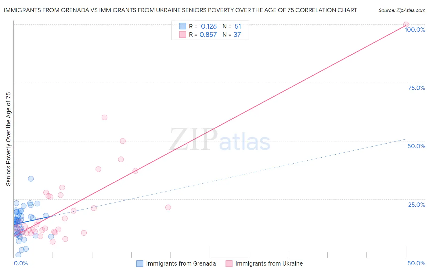 Immigrants from Grenada vs Immigrants from Ukraine Seniors Poverty Over the Age of 75