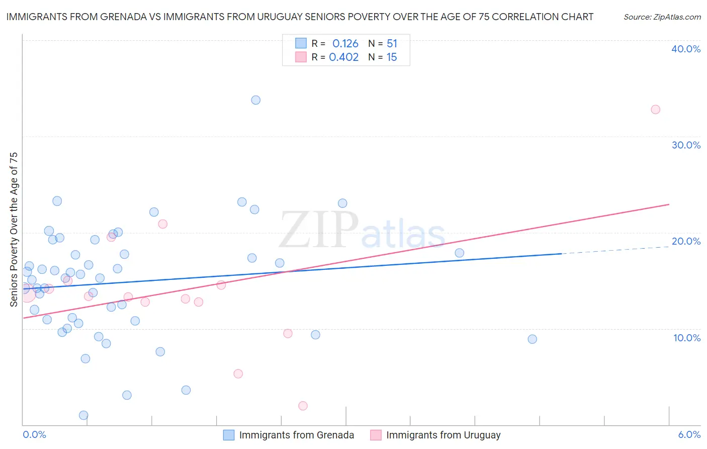 Immigrants from Grenada vs Immigrants from Uruguay Seniors Poverty Over the Age of 75