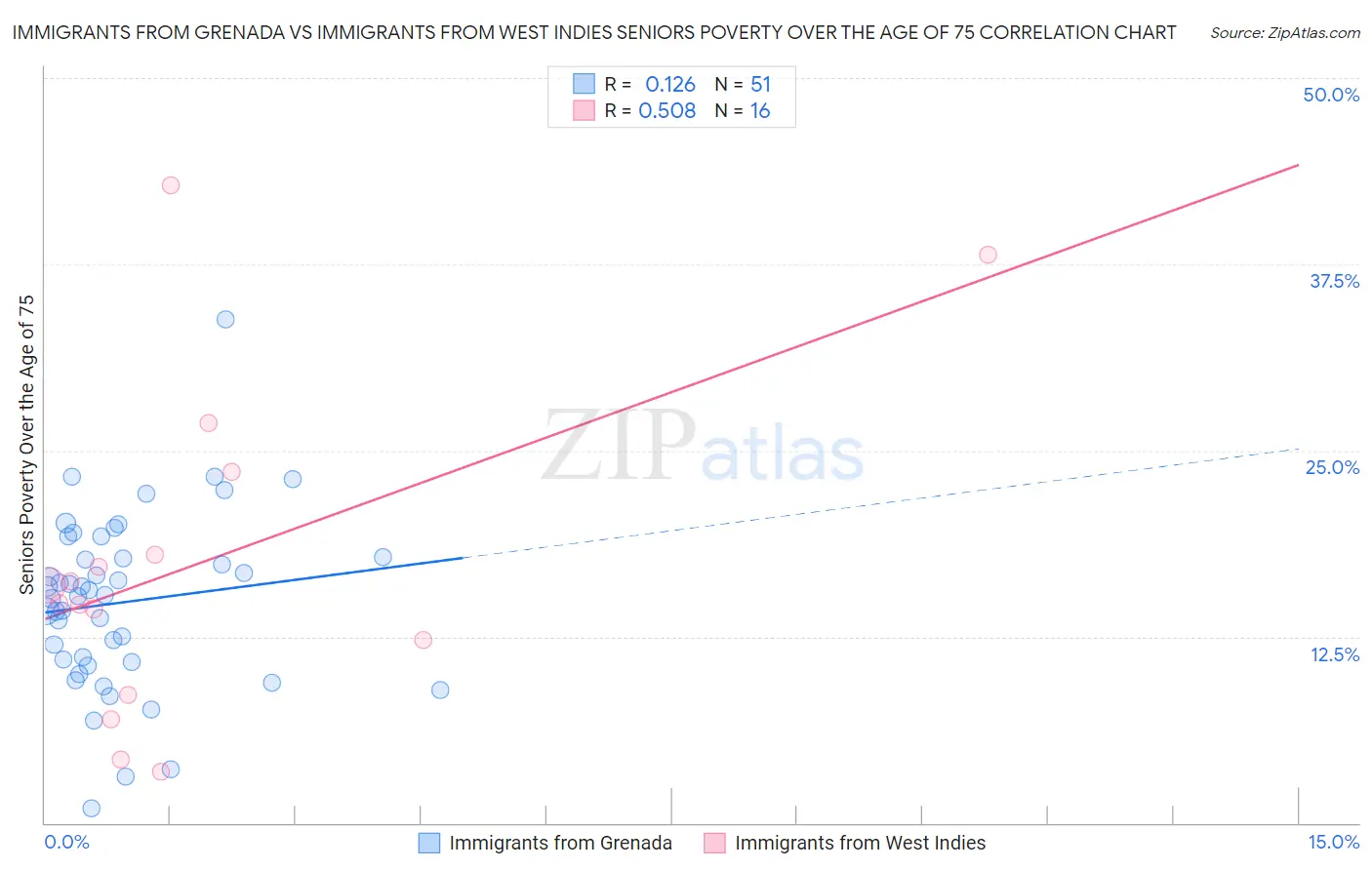 Immigrants from Grenada vs Immigrants from West Indies Seniors Poverty Over the Age of 75