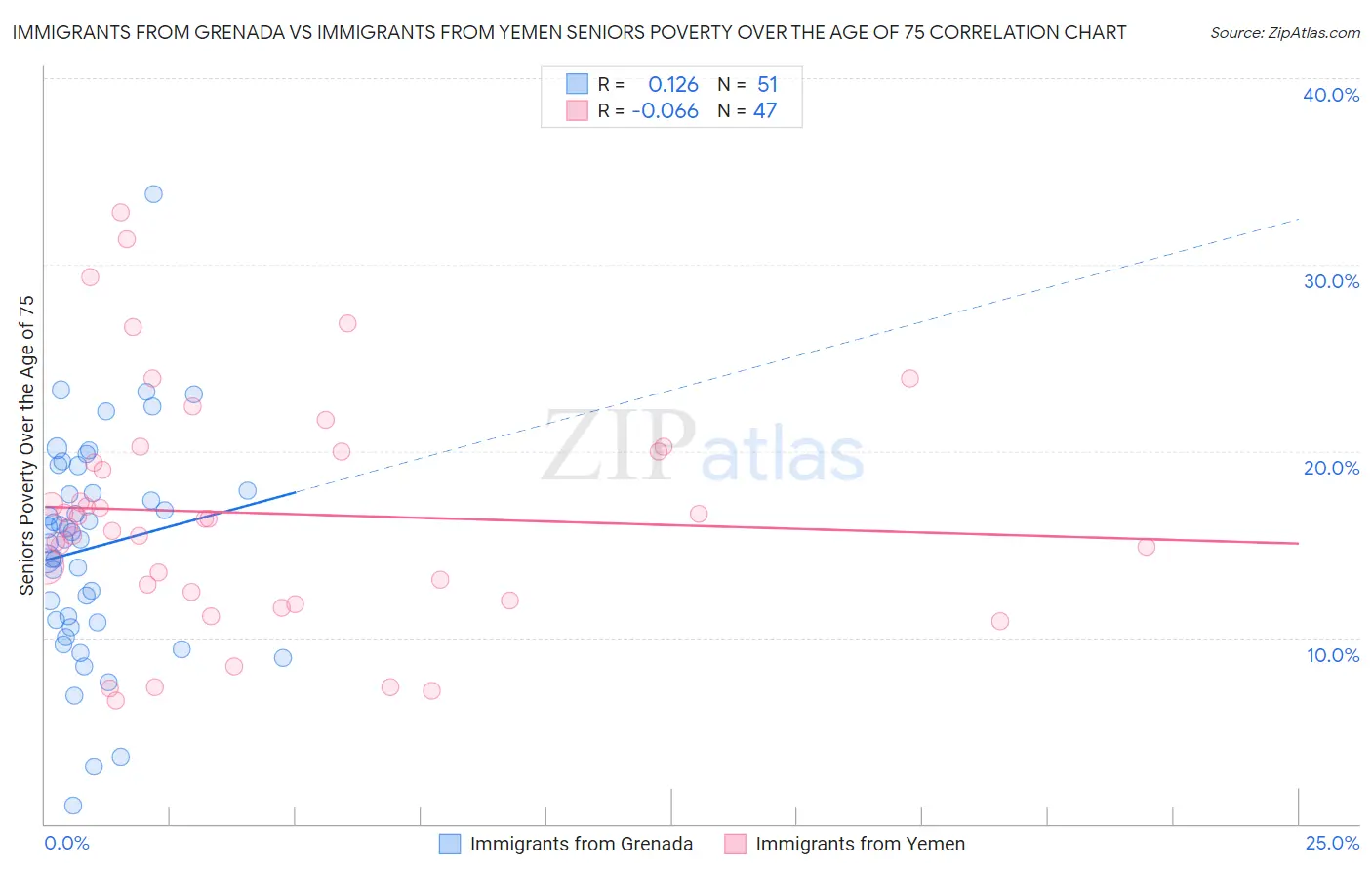 Immigrants from Grenada vs Immigrants from Yemen Seniors Poverty Over the Age of 75