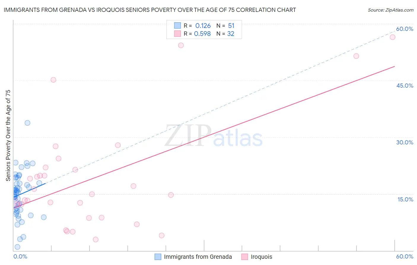 Immigrants from Grenada vs Iroquois Seniors Poverty Over the Age of 75