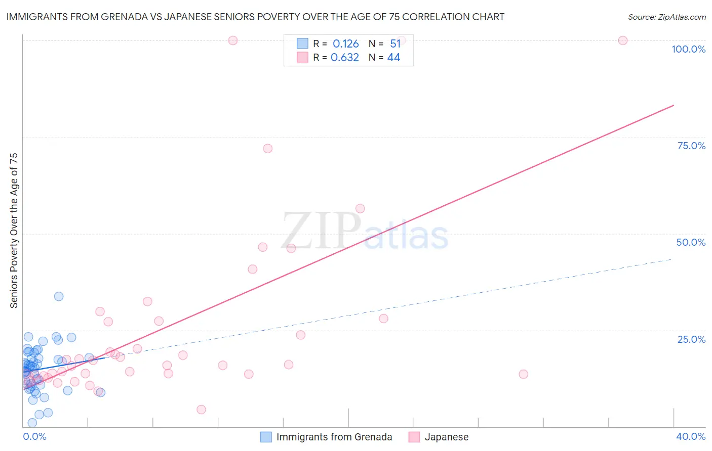 Immigrants from Grenada vs Japanese Seniors Poverty Over the Age of 75