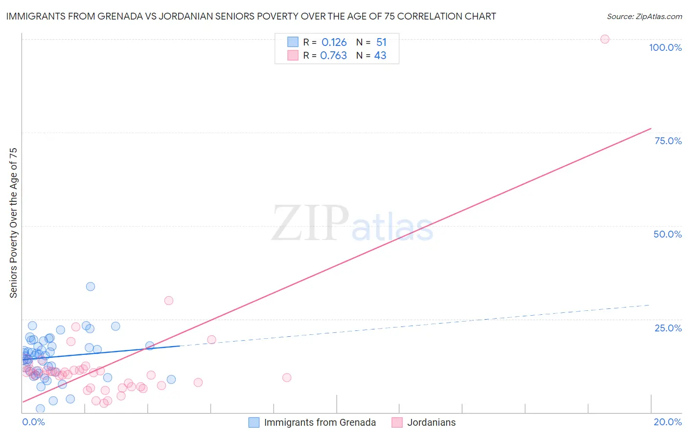 Immigrants from Grenada vs Jordanian Seniors Poverty Over the Age of 75