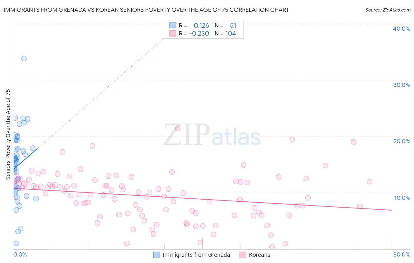 Immigrants from Grenada vs Korean Seniors Poverty Over the Age of 75