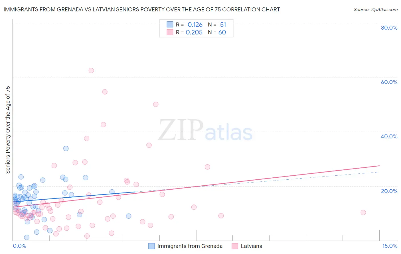 Immigrants from Grenada vs Latvian Seniors Poverty Over the Age of 75