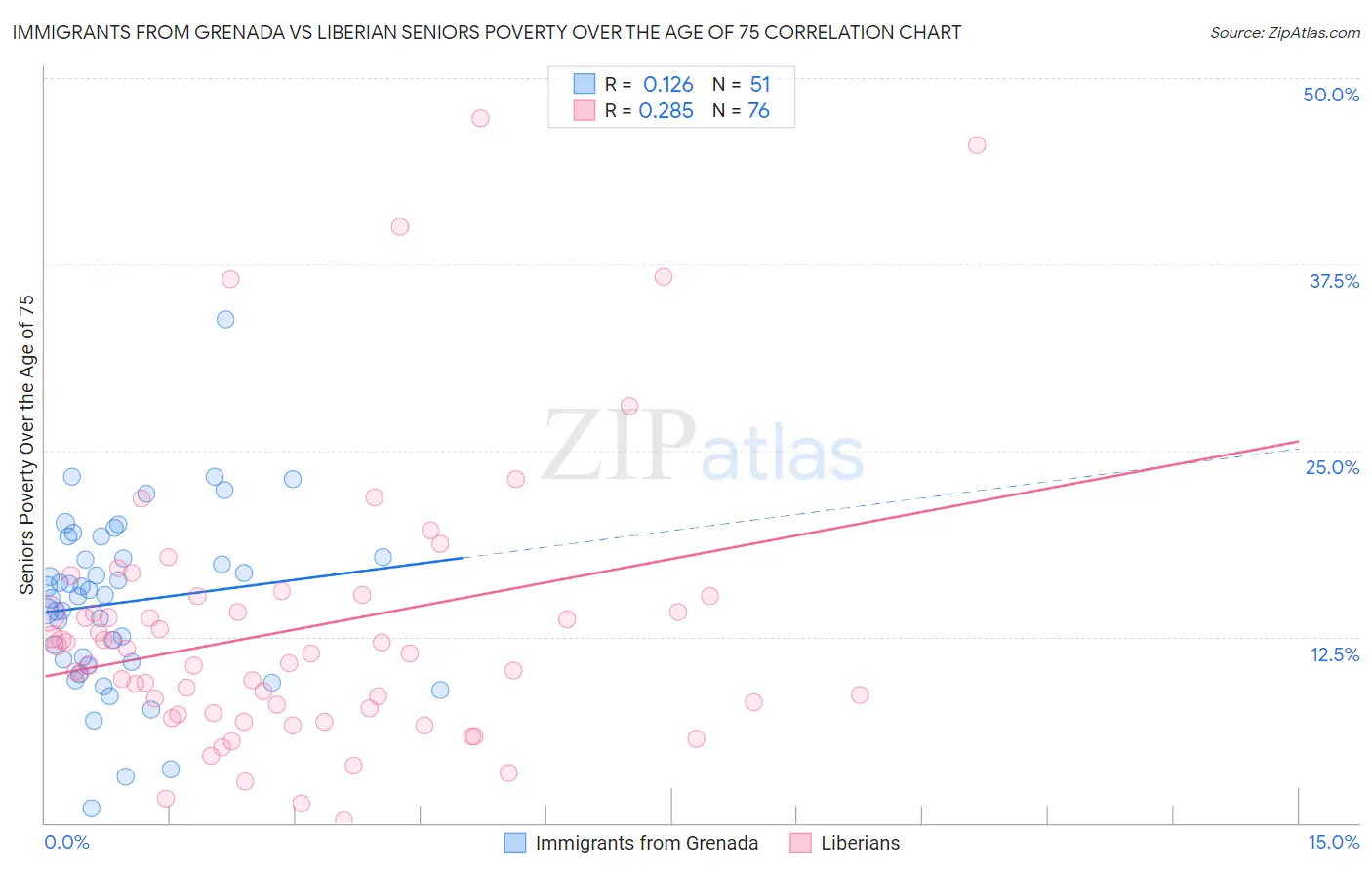 Immigrants from Grenada vs Liberian Seniors Poverty Over the Age of 75