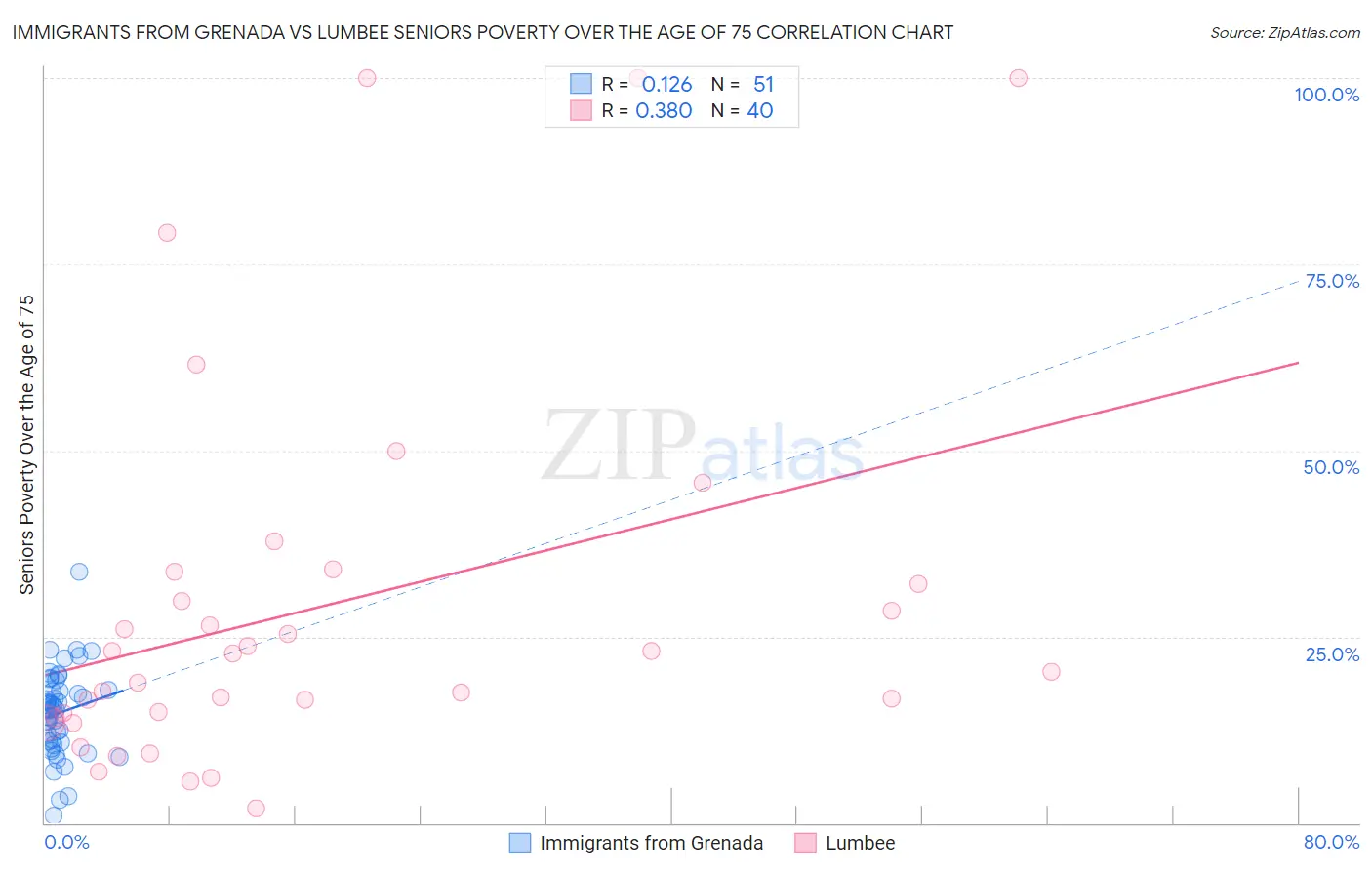 Immigrants from Grenada vs Lumbee Seniors Poverty Over the Age of 75