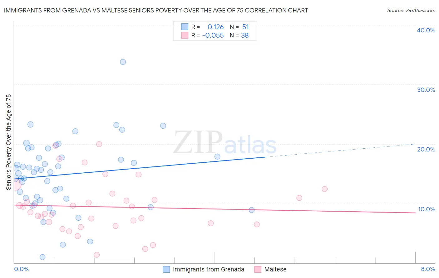 Immigrants from Grenada vs Maltese Seniors Poverty Over the Age of 75