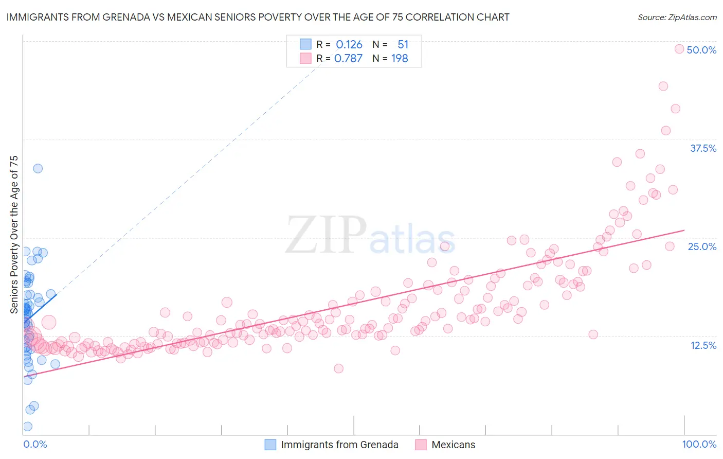 Immigrants from Grenada vs Mexican Seniors Poverty Over the Age of 75