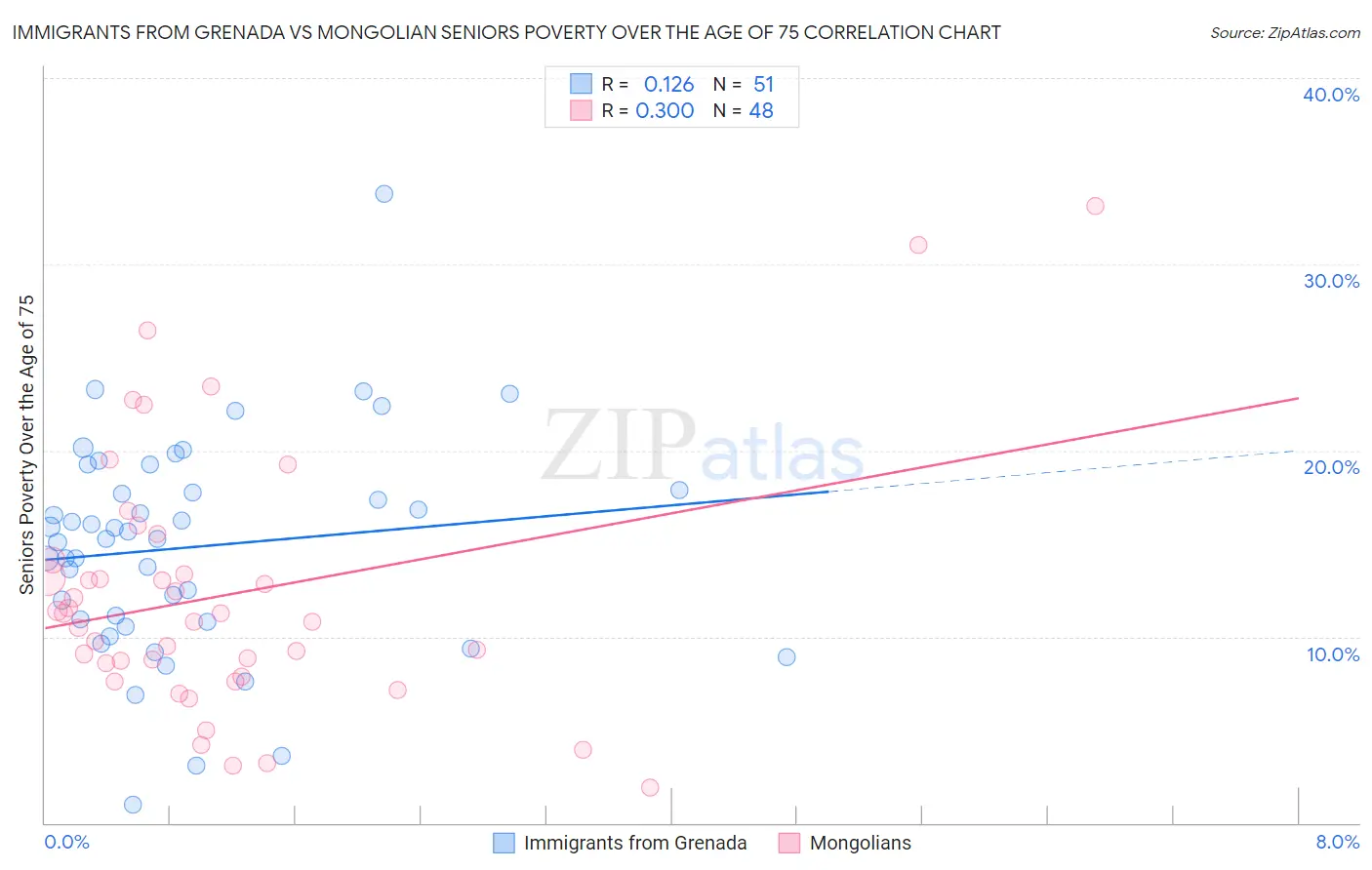 Immigrants from Grenada vs Mongolian Seniors Poverty Over the Age of 75