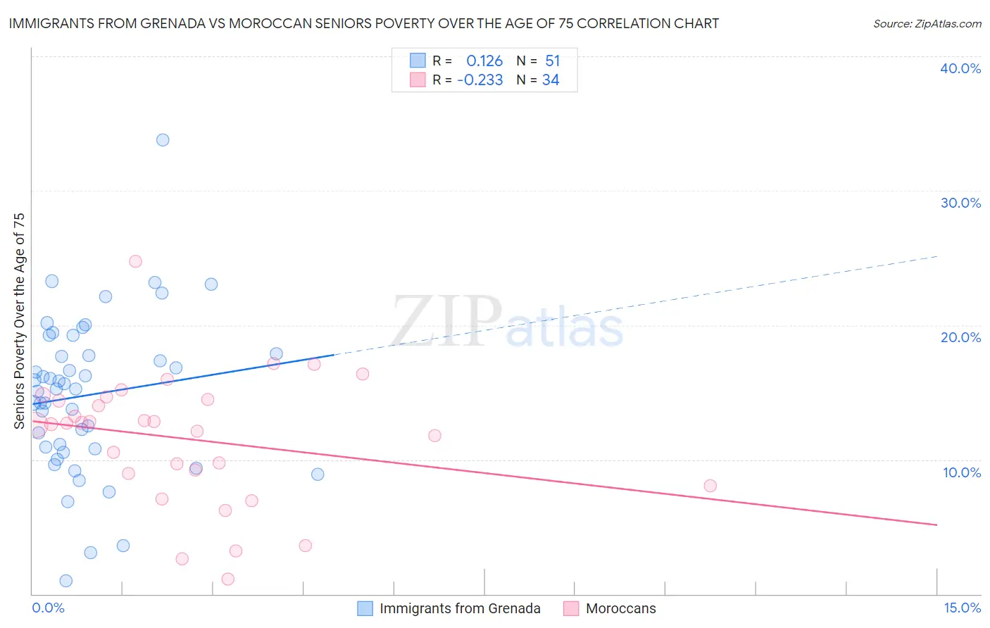 Immigrants from Grenada vs Moroccan Seniors Poverty Over the Age of 75