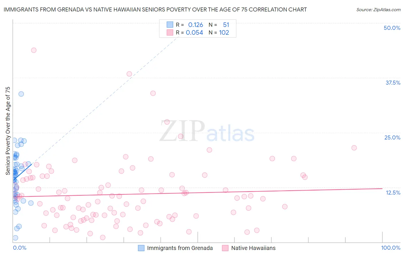 Immigrants from Grenada vs Native Hawaiian Seniors Poverty Over the Age of 75