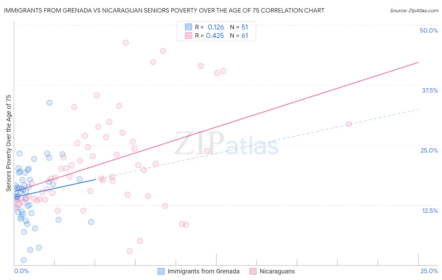 Immigrants from Grenada vs Nicaraguan Seniors Poverty Over the Age of 75