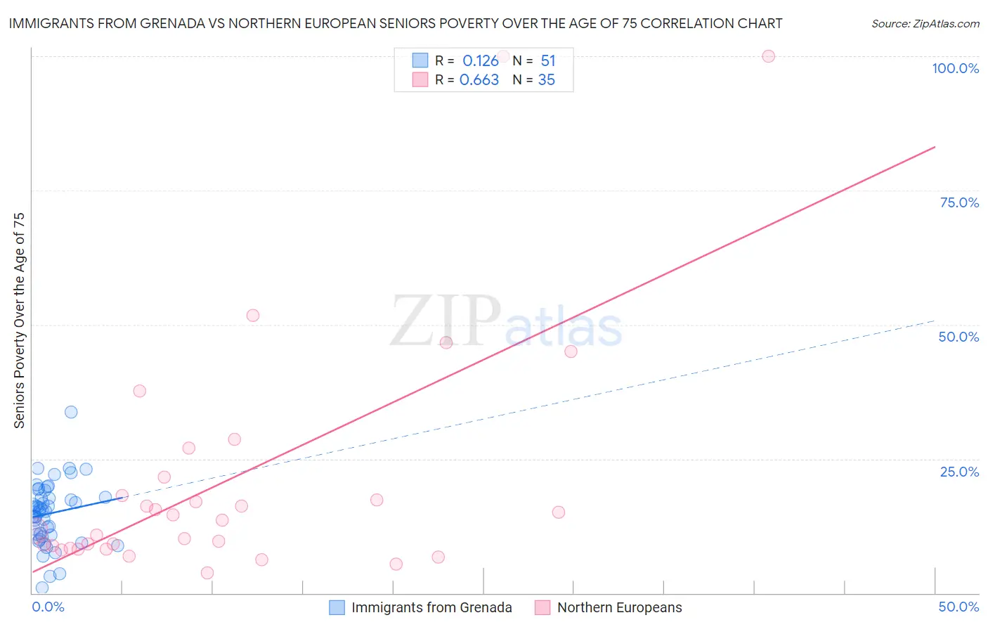 Immigrants from Grenada vs Northern European Seniors Poverty Over the Age of 75