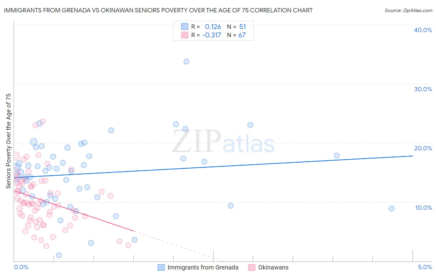 Immigrants from Grenada vs Okinawan Seniors Poverty Over the Age of 75