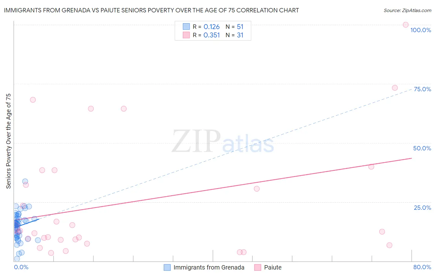 Immigrants from Grenada vs Paiute Seniors Poverty Over the Age of 75