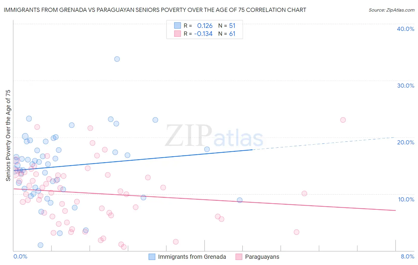 Immigrants from Grenada vs Paraguayan Seniors Poverty Over the Age of 75