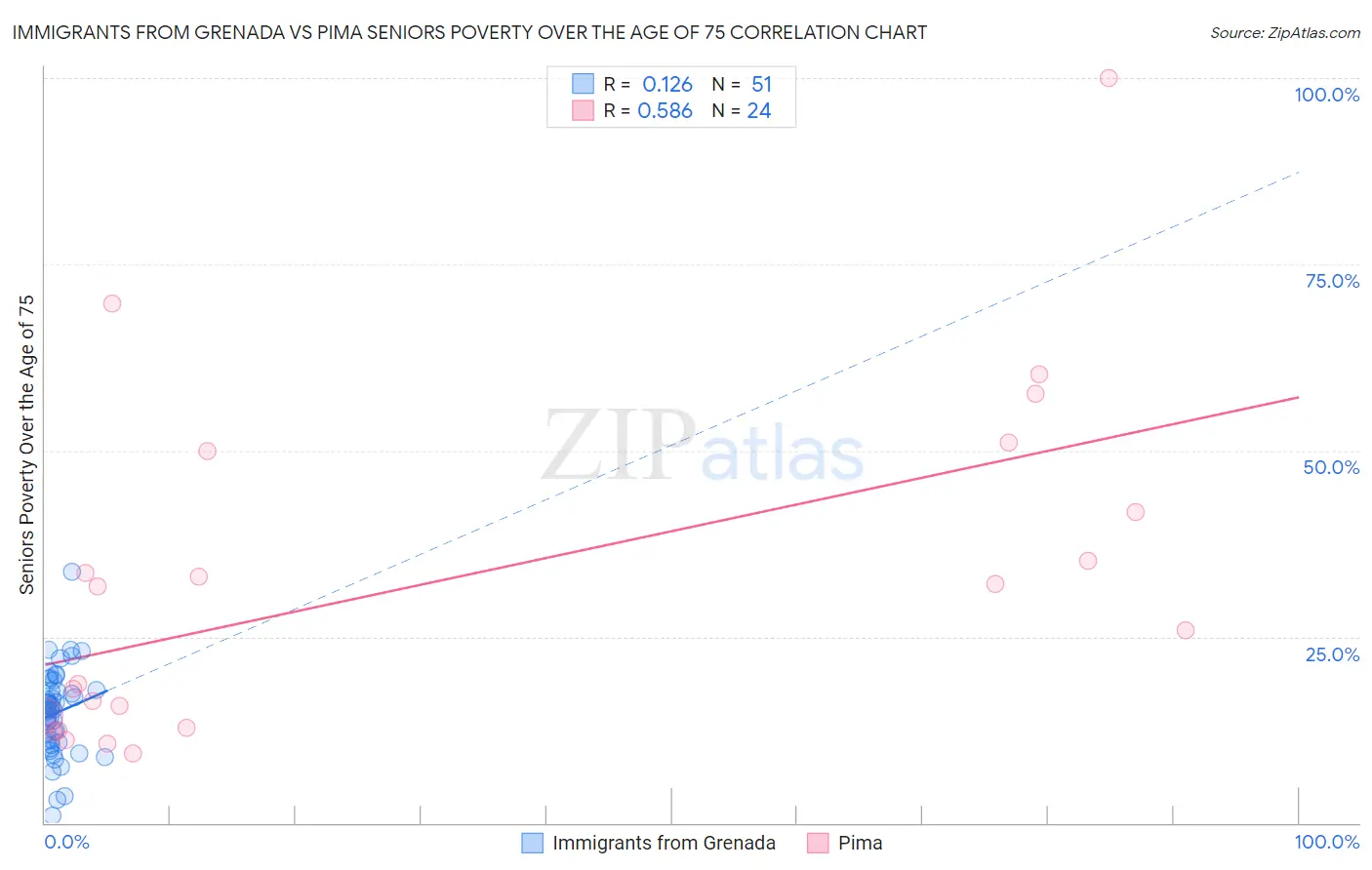 Immigrants from Grenada vs Pima Seniors Poverty Over the Age of 75