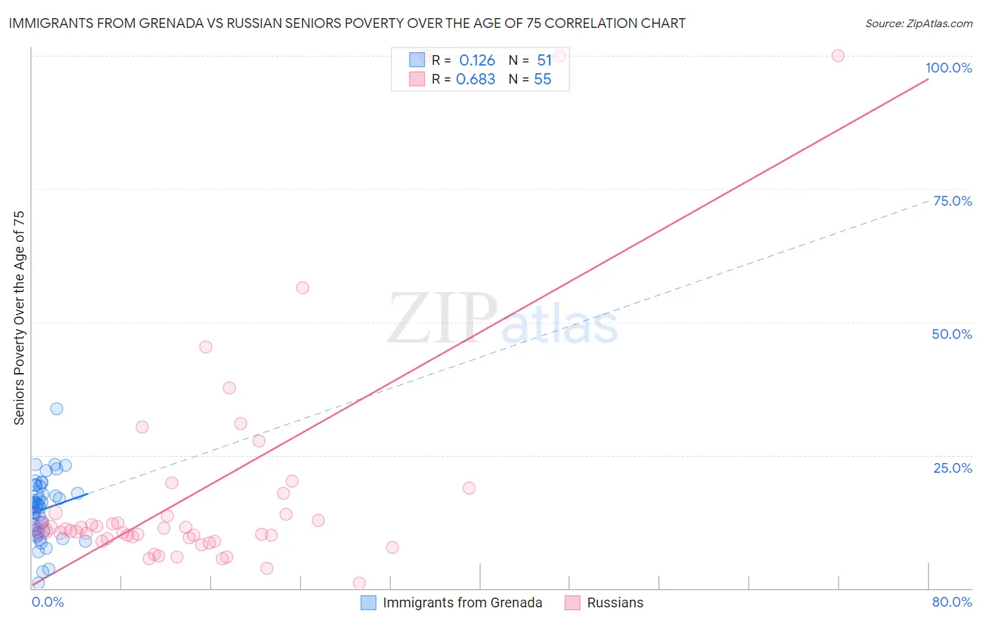 Immigrants from Grenada vs Russian Seniors Poverty Over the Age of 75