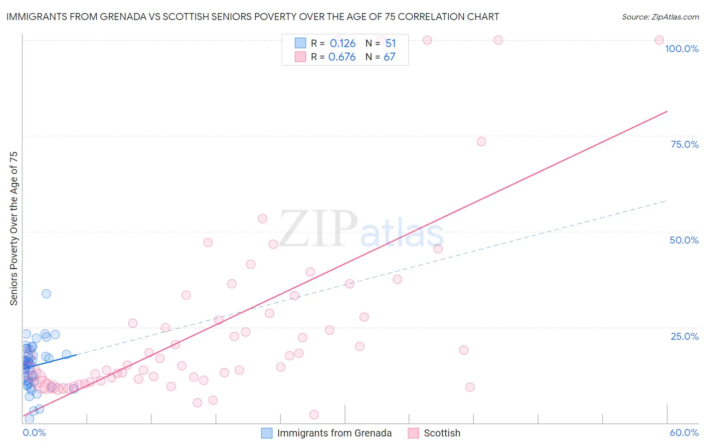 Immigrants from Grenada vs Scottish Seniors Poverty Over the Age of 75
