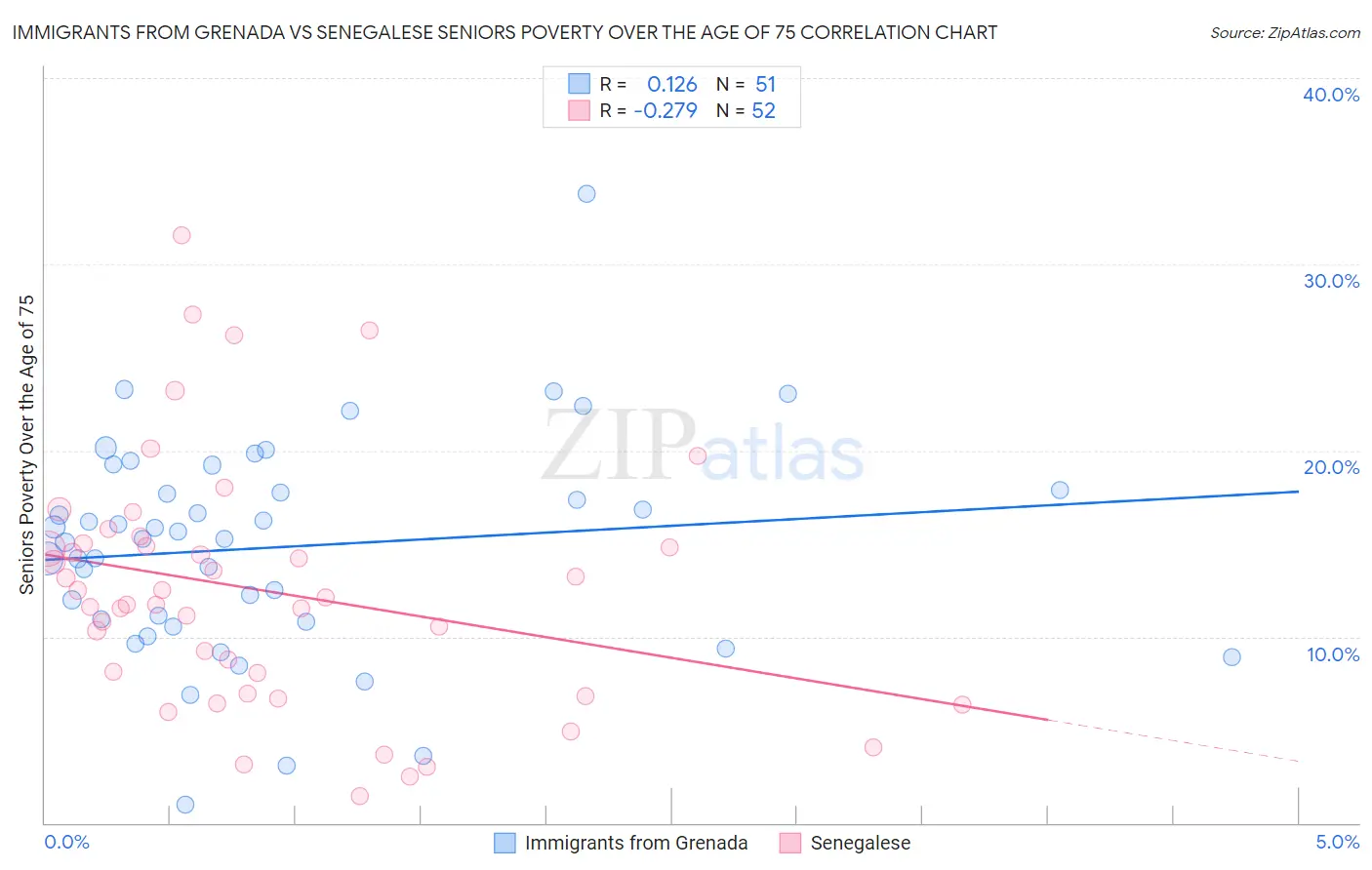 Immigrants from Grenada vs Senegalese Seniors Poverty Over the Age of 75