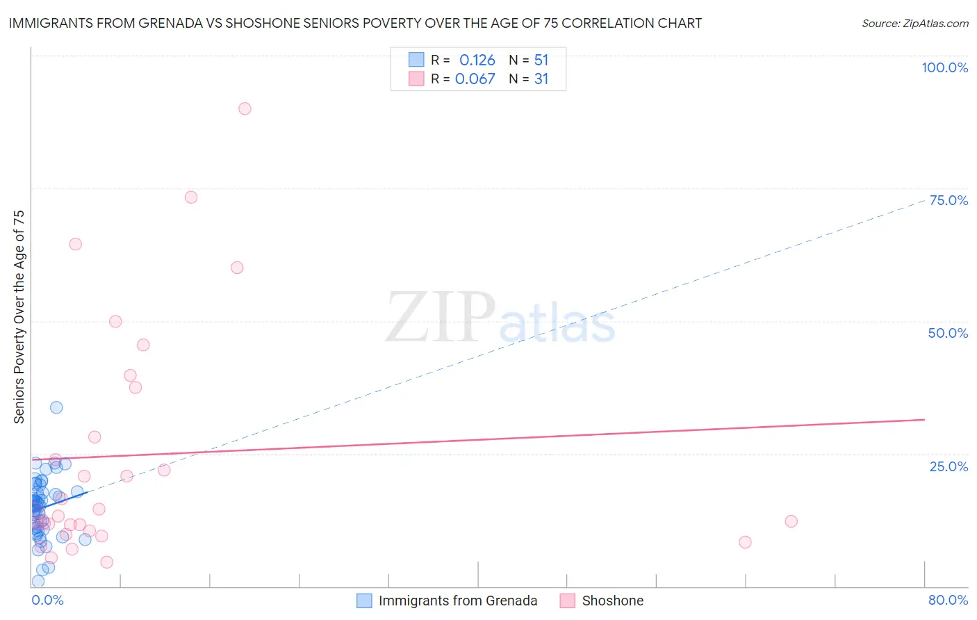 Immigrants from Grenada vs Shoshone Seniors Poverty Over the Age of 75