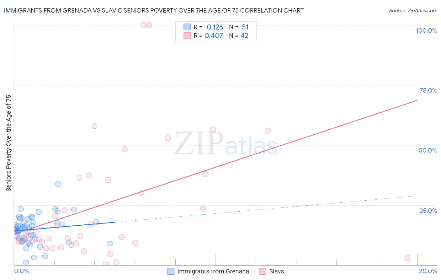 Immigrants from Grenada vs Slavic Seniors Poverty Over the Age of 75