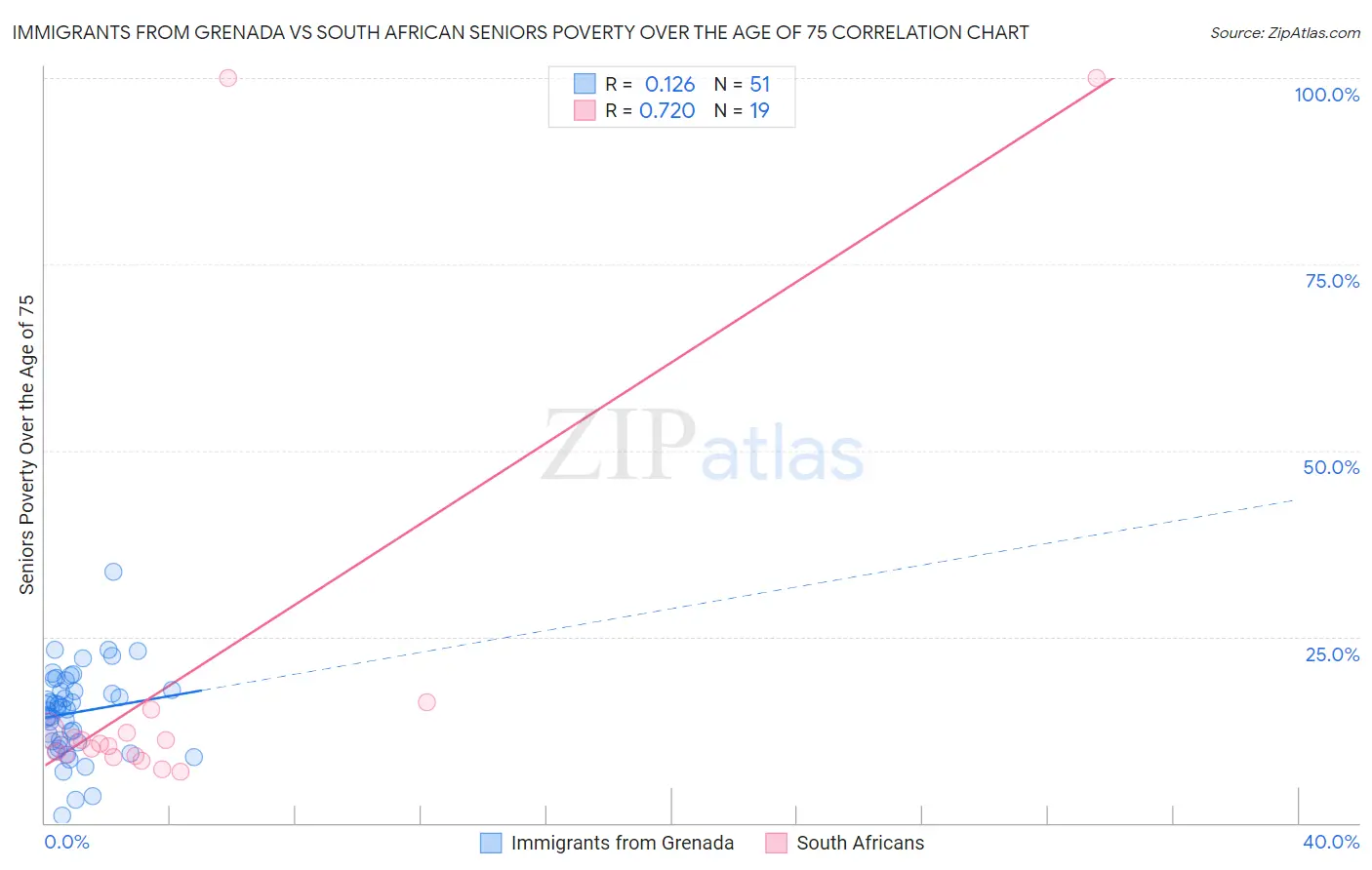 Immigrants from Grenada vs South African Seniors Poverty Over the Age of 75