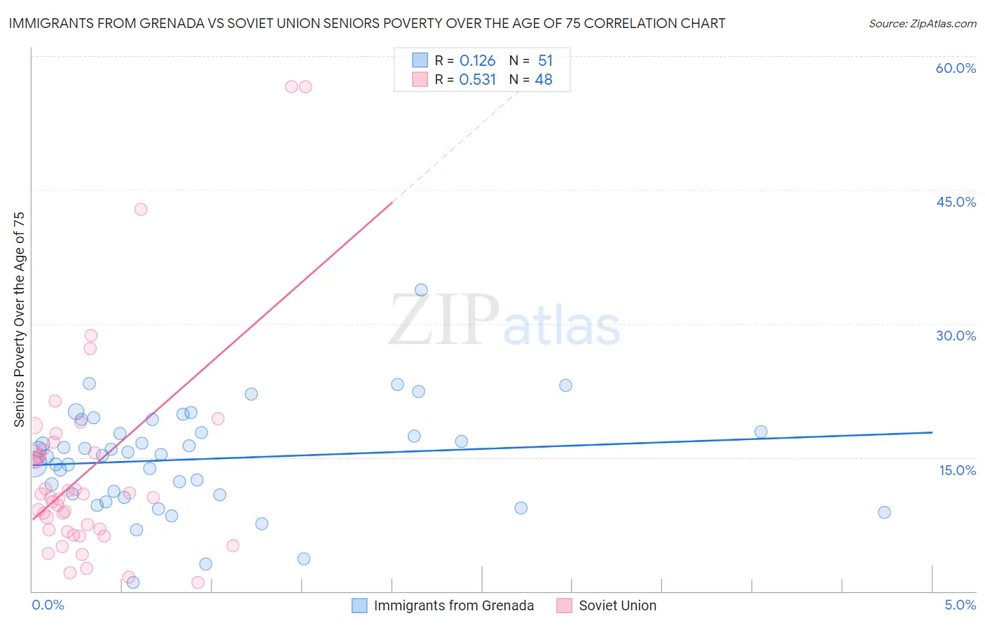 Immigrants from Grenada vs Soviet Union Seniors Poverty Over the Age of 75