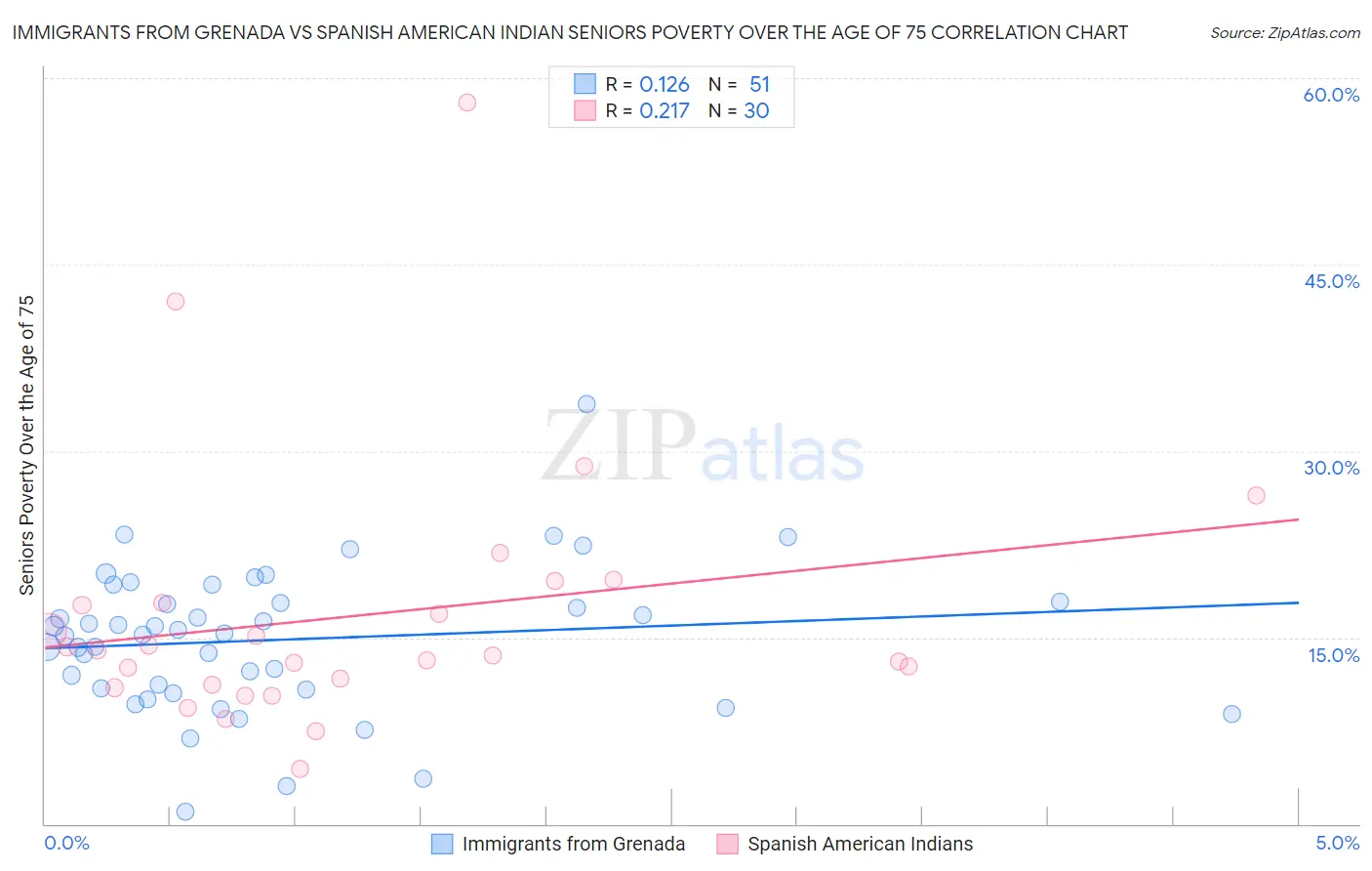 Immigrants from Grenada vs Spanish American Indian Seniors Poverty Over the Age of 75