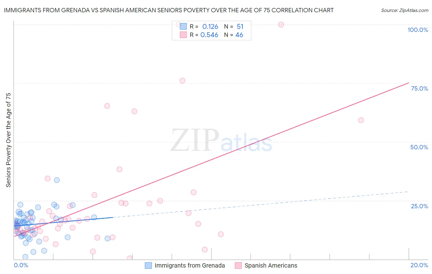 Immigrants from Grenada vs Spanish American Seniors Poverty Over the Age of 75