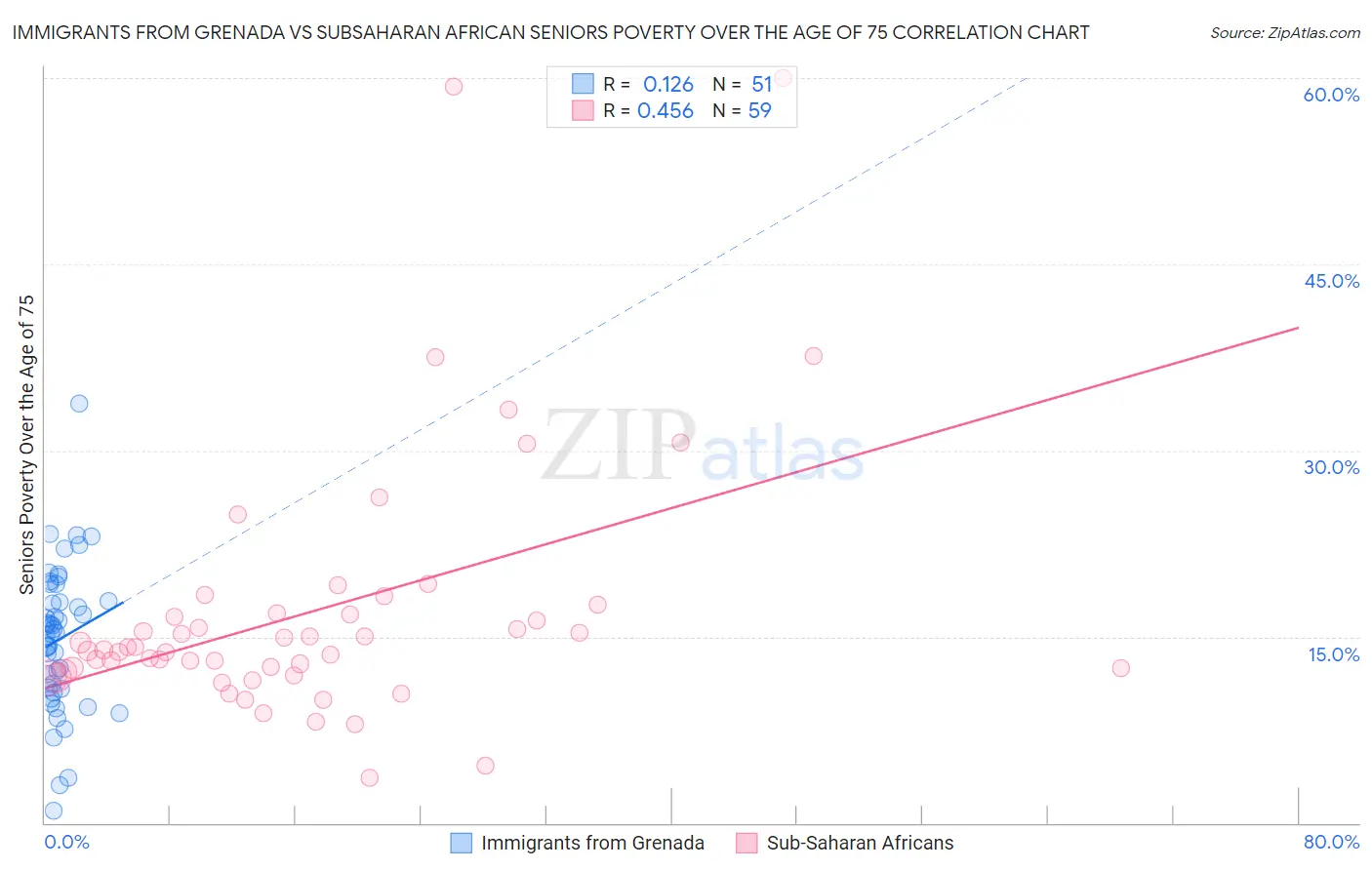 Immigrants from Grenada vs Subsaharan African Seniors Poverty Over the Age of 75