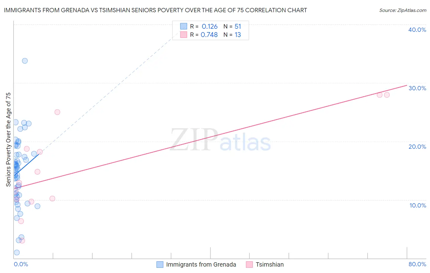 Immigrants from Grenada vs Tsimshian Seniors Poverty Over the Age of 75