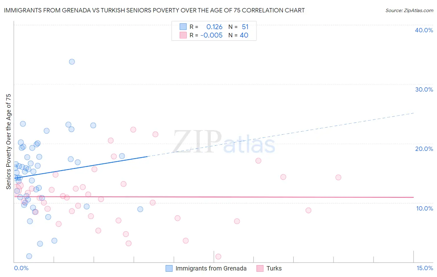 Immigrants from Grenada vs Turkish Seniors Poverty Over the Age of 75