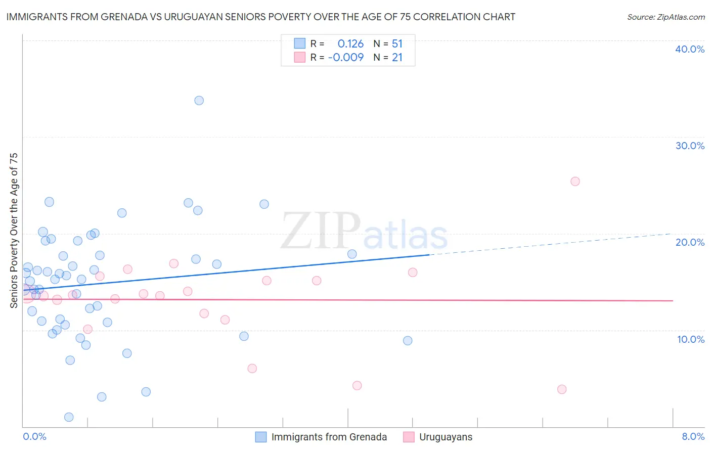 Immigrants from Grenada vs Uruguayan Seniors Poverty Over the Age of 75