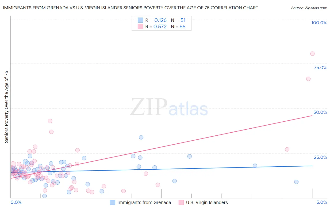 Immigrants from Grenada vs U.S. Virgin Islander Seniors Poverty Over the Age of 75