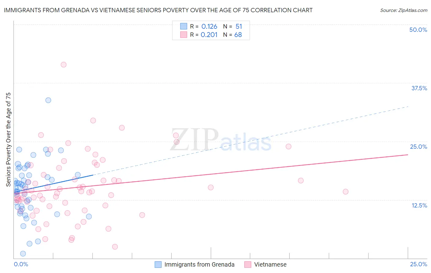 Immigrants from Grenada vs Vietnamese Seniors Poverty Over the Age of 75