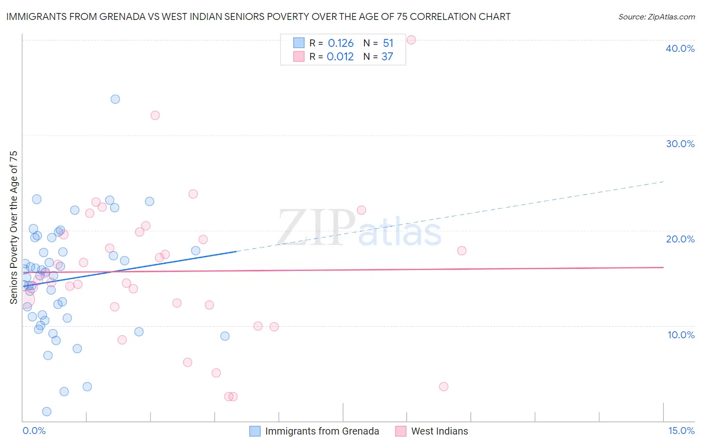 Immigrants from Grenada vs West Indian Seniors Poverty Over the Age of 75