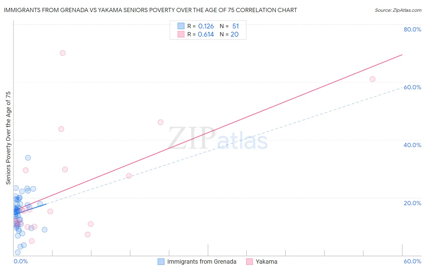 Immigrants from Grenada vs Yakama Seniors Poverty Over the Age of 75